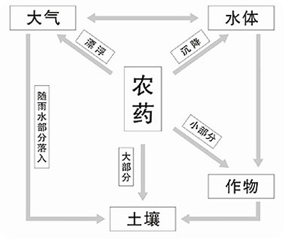 農(nóng)藥知識