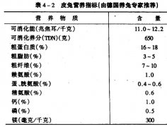 肉兔、獺兔、長(zhǎng)毛兔的配合飼料中主要營(yíng)養(yǎng)物質(zhì)